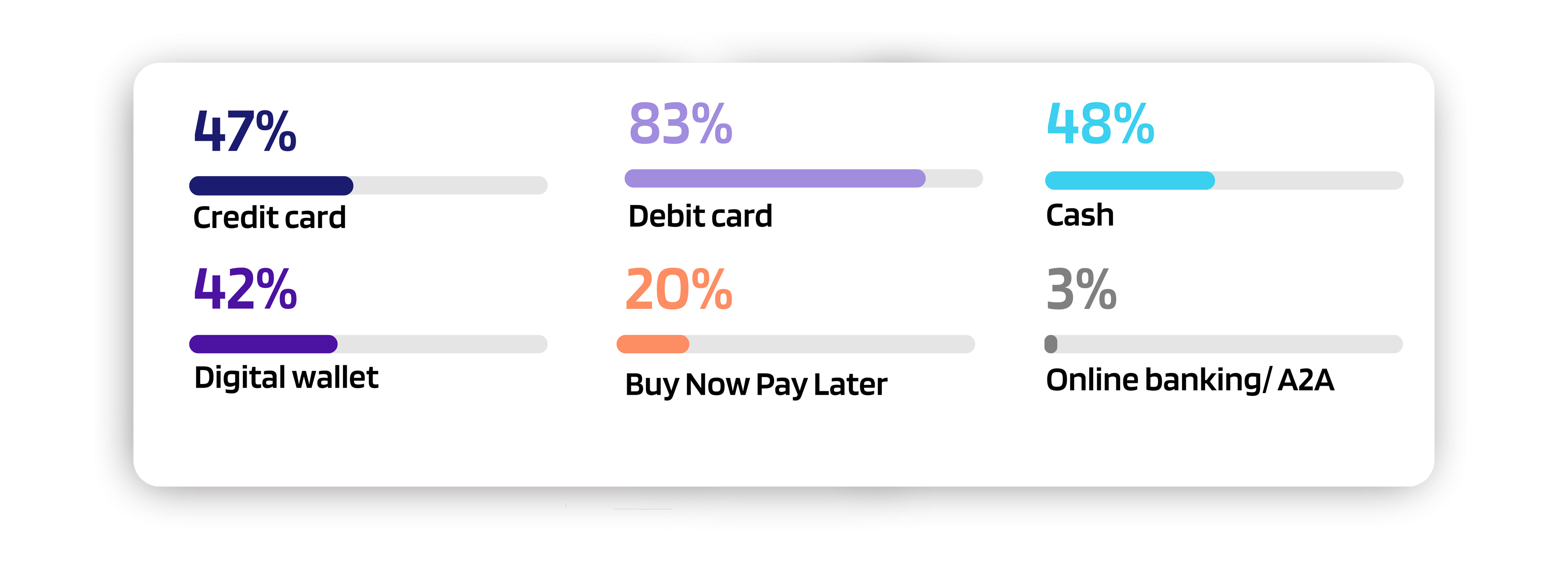 Payment methods in the last 12 months