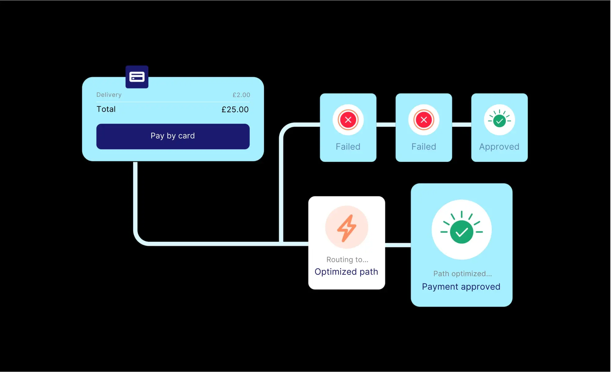 Dynamic routing, uses the most cost-efficient routes for each client